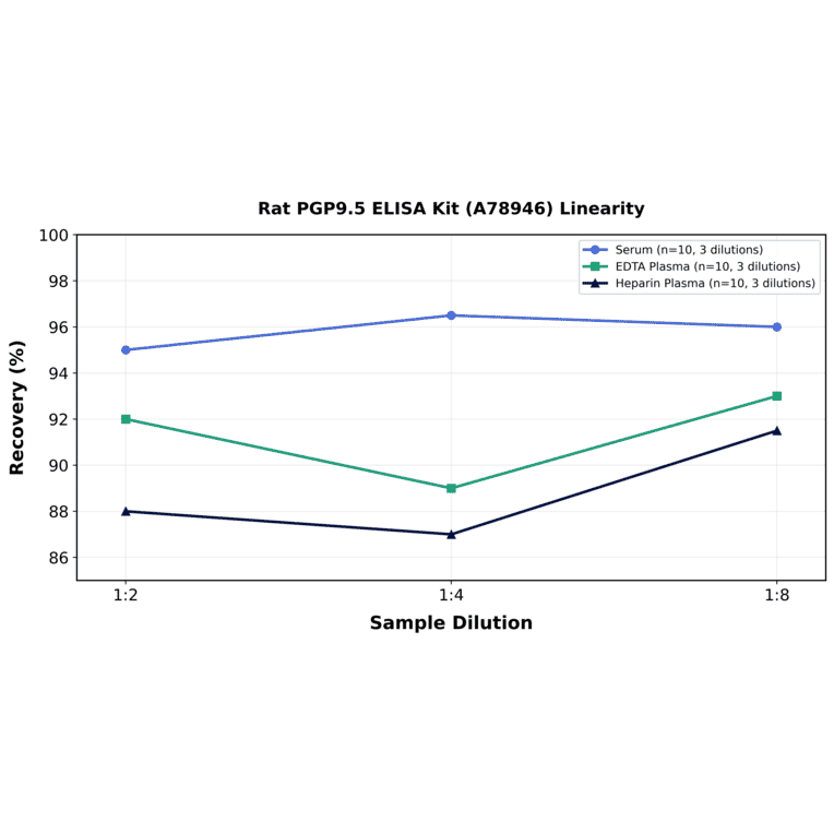 Linearity - Rat PGP9.5 ELISA Kit (A78946) - Antibodies.com
